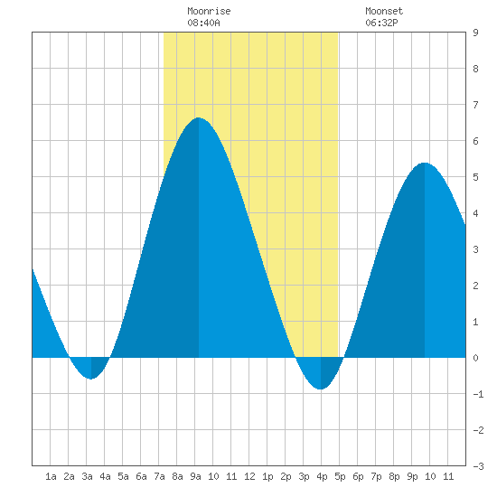 Old Bridge tide chart for Thursday, January 14, 2021