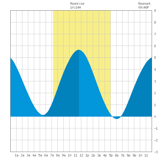 Old Bridge tide chart for Sunday, January 17, 2021