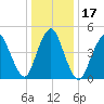 Old Bridge tide chart for Sunday, January 17, 2021