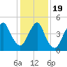 Old Bridge tide chart for Tuesday, January 19, 2021