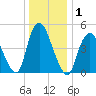 Old Bridge tide chart for Friday, January 1, 2021