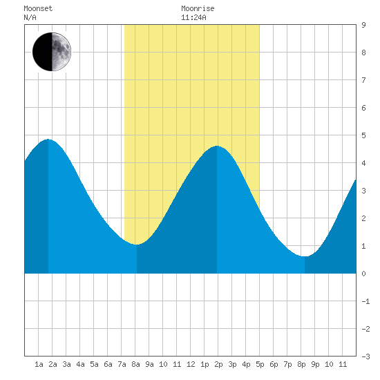 Old Bridge tide chart for Wednesday, January 20, 2021