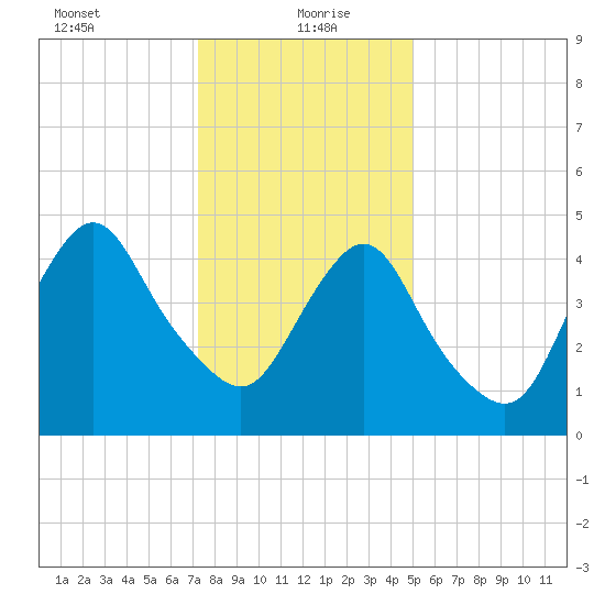 Old Bridge tide chart for Thursday, January 21, 2021