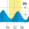 Old Bridge tide chart for Thursday, January 21, 2021