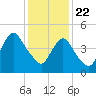 Old Bridge tide chart for Friday, January 22, 2021