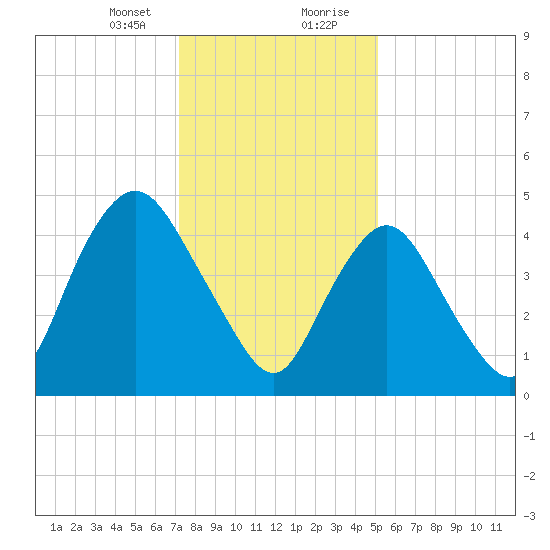 Old Bridge tide chart for Sunday, January 24, 2021