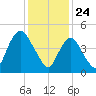 Old Bridge tide chart for Sunday, January 24, 2021
