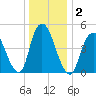 Old Bridge tide chart for Saturday, January 2, 2021