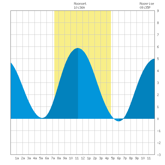 Old Bridge tide chart for Sunday, January 3, 2021