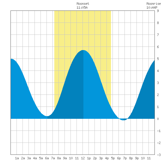Old Bridge tide chart for Monday, January 4, 2021