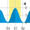 Old Bridge tide chart for Monday, January 4, 2021