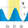 Old Bridge tide chart for Tuesday, January 5, 2021