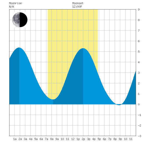 Old Bridge tide chart for Wednesday, January 6, 2021