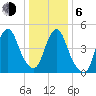 Old Bridge tide chart for Wednesday, January 6, 2021