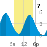Old Bridge tide chart for Thursday, January 7, 2021