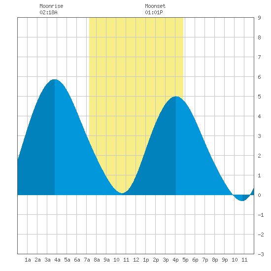 Old Bridge tide chart for Friday, January 8, 2021
