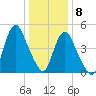 Old Bridge tide chart for Friday, January 8, 2021