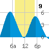 Old Bridge tide chart for Saturday, January 9, 2021
