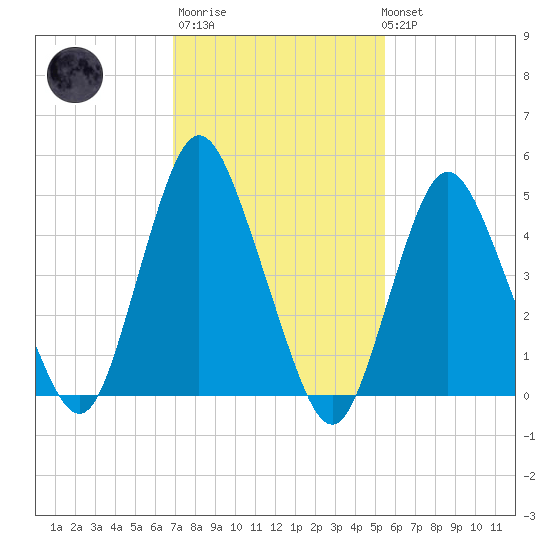 Old Bridge tide chart for Thursday, February 11, 2021