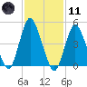 Old Bridge tide chart for Thursday, February 11, 2021
