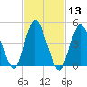 Old Bridge tide chart for Saturday, February 13, 2021
