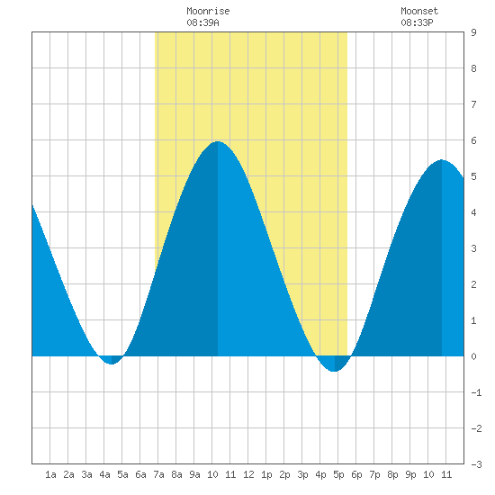 Old Bridge tide chart for Sunday, February 14, 2021