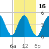 Old Bridge tide chart for Tuesday, February 16, 2021