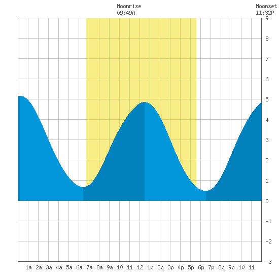 Old Bridge tide chart for Wednesday, February 17, 2021