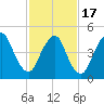 Old Bridge tide chart for Wednesday, February 17, 2021