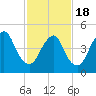 Old Bridge tide chart for Thursday, February 18, 2021