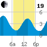Old Bridge tide chart for Friday, February 19, 2021