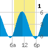 Old Bridge tide chart for Monday, February 1, 2021