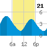 Old Bridge tide chart for Sunday, February 21, 2021