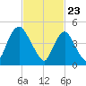 Old Bridge tide chart for Tuesday, February 23, 2021