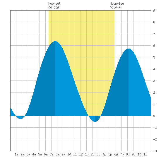Old Bridge tide chart for Friday, February 26, 2021