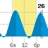 Old Bridge tide chart for Friday, February 26, 2021