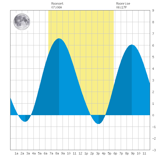Old Bridge tide chart for Saturday, February 27, 2021