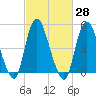 Old Bridge tide chart for Sunday, February 28, 2021