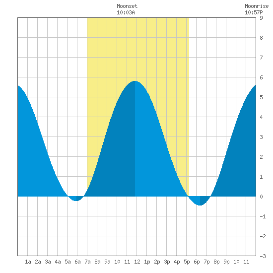 Old Bridge tide chart for Tuesday, February 2, 2021