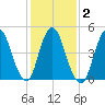 Old Bridge tide chart for Tuesday, February 2, 2021