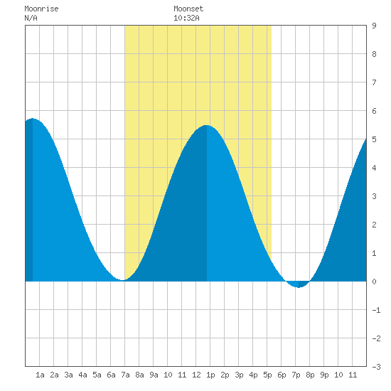 Old Bridge tide chart for Wednesday, February 3, 2021