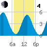 Old Bridge tide chart for Thursday, February 4, 2021