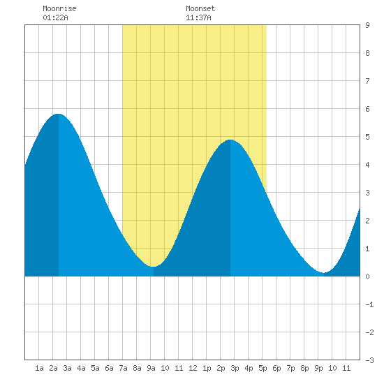 Old Bridge tide chart for Friday, February 5, 2021