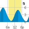 Old Bridge tide chart for Friday, February 5, 2021