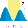 Old Bridge tide chart for Sunday, February 7, 2021