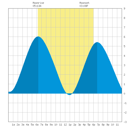 Old Bridge tide chart for Wednesday, March 10, 2021