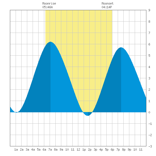 Old Bridge tide chart for Thursday, March 11, 2021