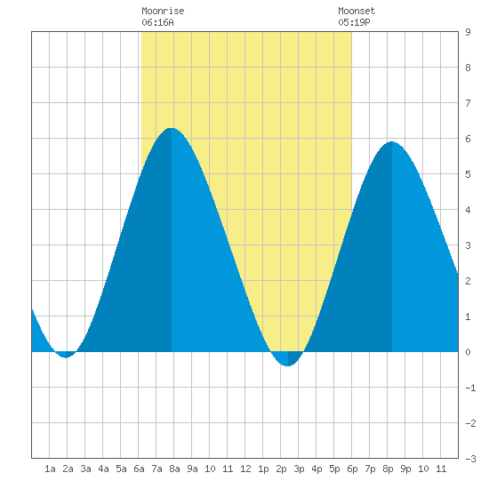 Old Bridge tide chart for Friday, March 12, 2021