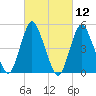 Old Bridge tide chart for Friday, March 12, 2021
