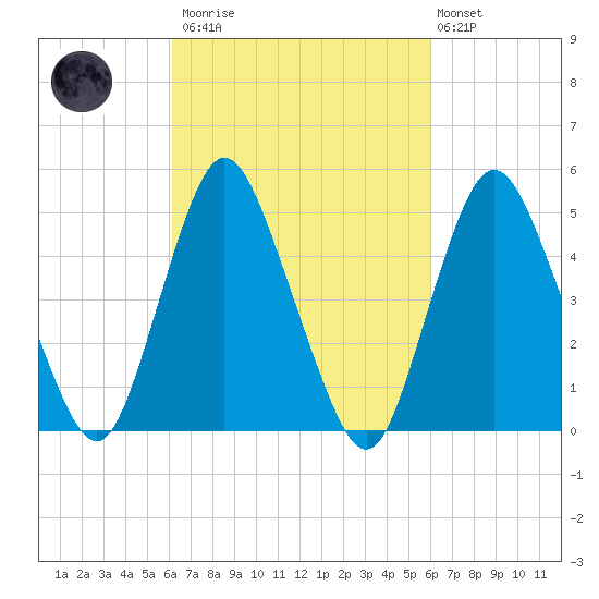 Old Bridge tide chart for Saturday, March 13, 2021
